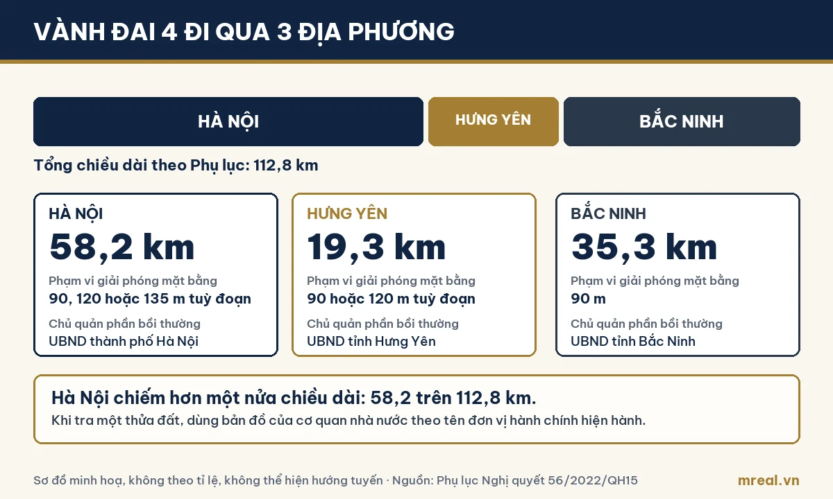 Sơ đồ minh hoạ Vành đai 4 qua Hà Nội 58,2 km, Hưng Yên 19,3 km, Bắc Ninh 35,3 km kèm phạm vi giải phóng mặt bằng từng đoạn