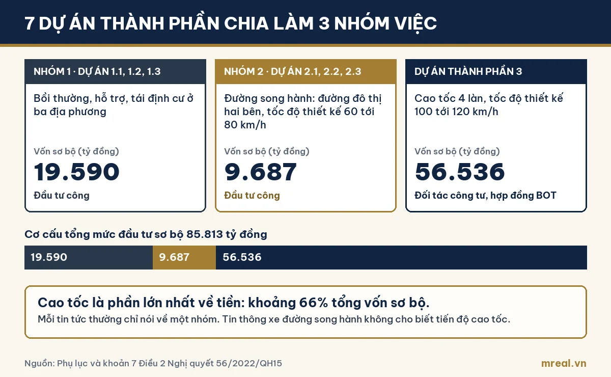 Ba nhóm dự án thành phần Vành đai 4 và vốn sơ bộ: bồi thường 19.590 tỷ, đường song hành 9.687 tỷ, cao tốc 56.536 tỷ đồng
