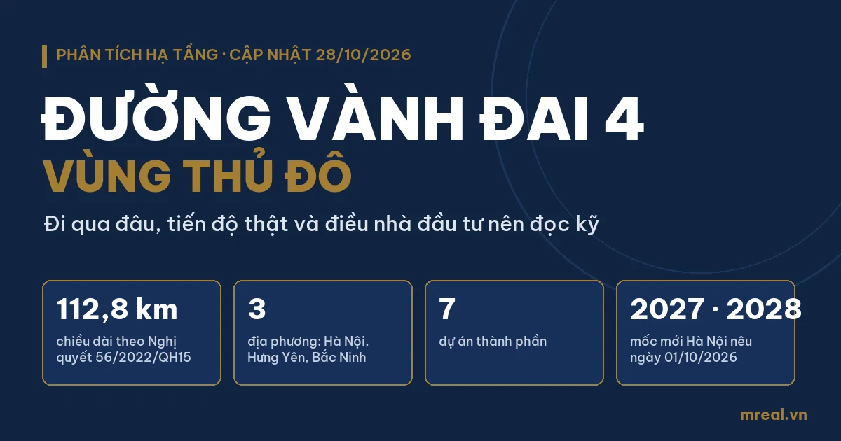 Ảnh đại diện bài Đường Vành đai 4 Vùng Thủ đô: dài 112,8 km, qua 3 địa phương, 7 dự án thành phần, mốc mới 2027 và 2028