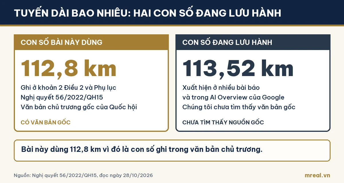 So sánh hai con số chiều dài Vành đai 4: 112,8 km ghi trong Nghị quyết 56/2022/QH15 và 113,52 km chưa tìm thấy văn bản gốc