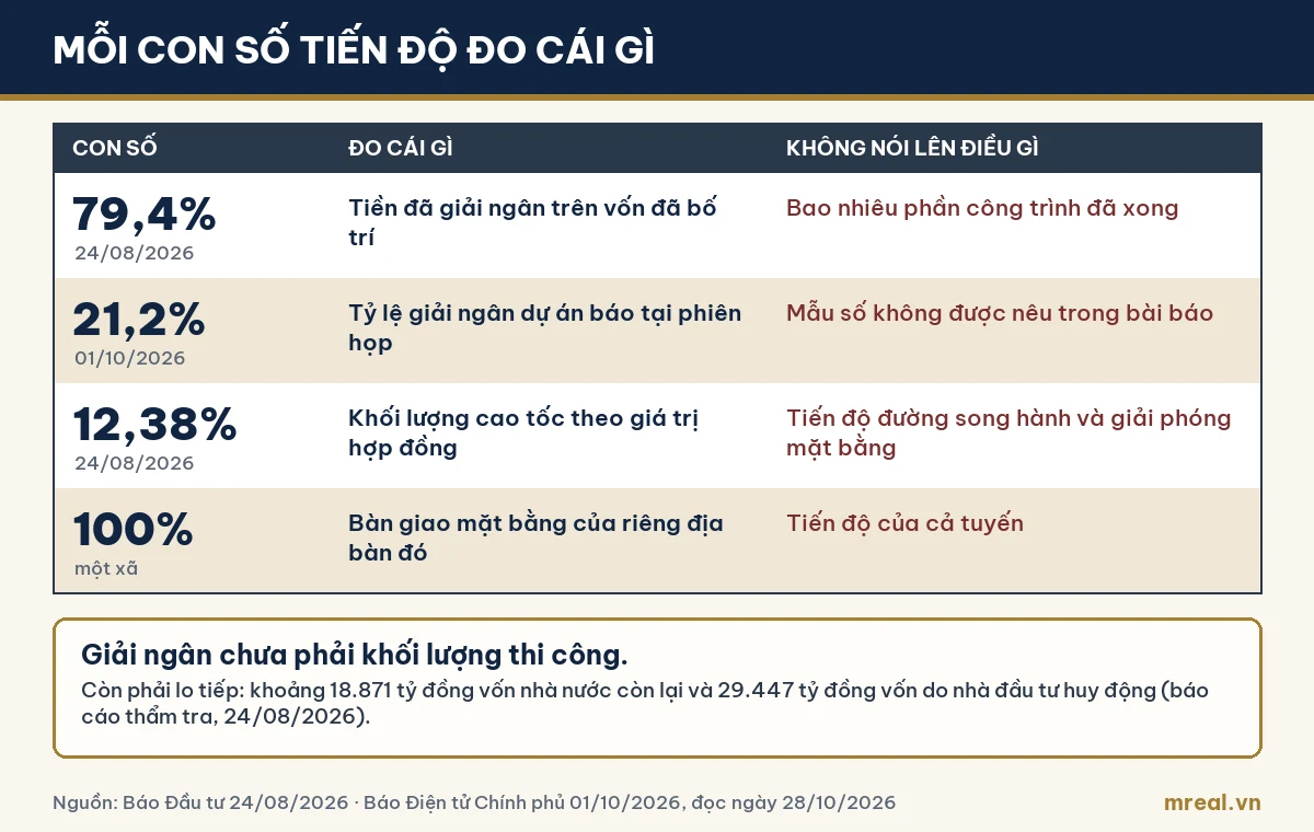 Bảng giải thích các con số tiến độ Vành đai 4: 79,4%, 21,2%, 12,38% và bàn giao 100% mặt bằng đo cái gì
