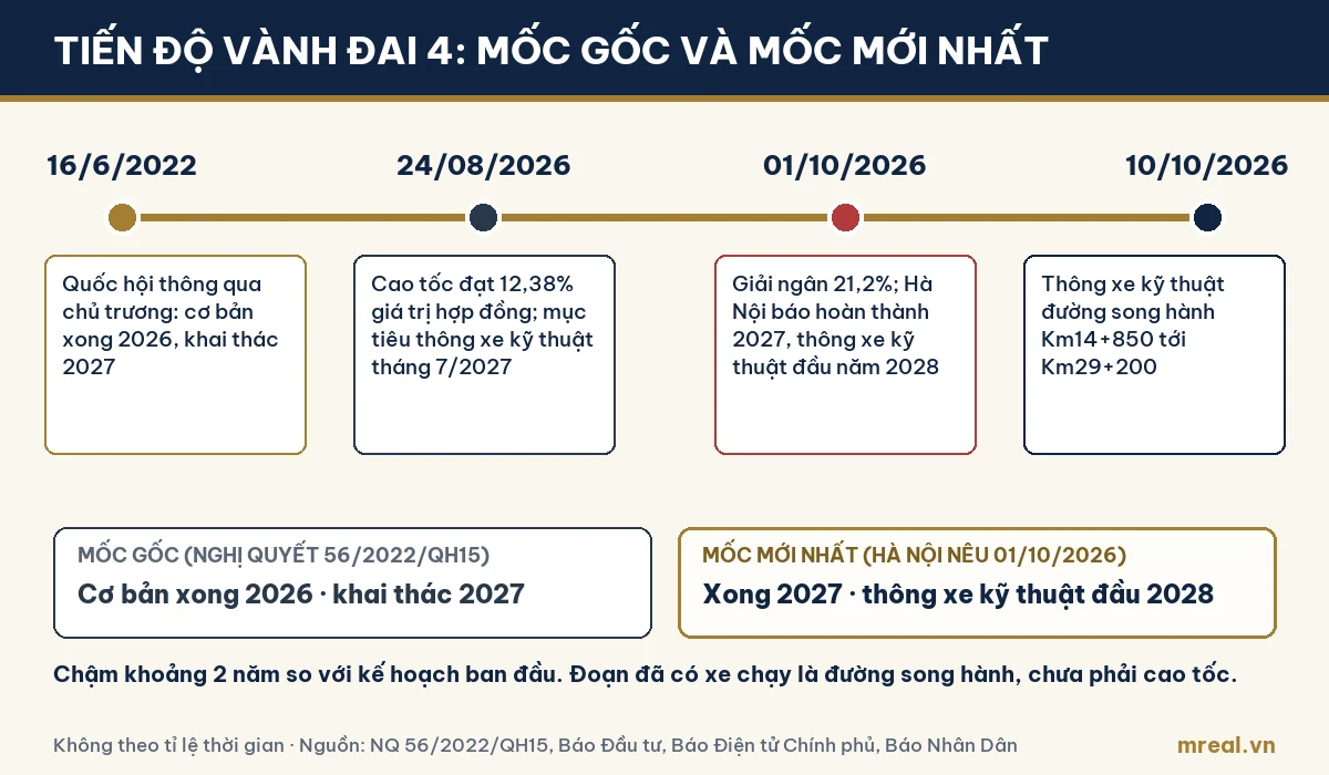 Dòng thời gian tiến độ Vành đai 4 từ 16/6/2022 đến 10/10/2026, mốc gốc 2026 và mốc mới thông xe kỹ thuật đầu năm 2028