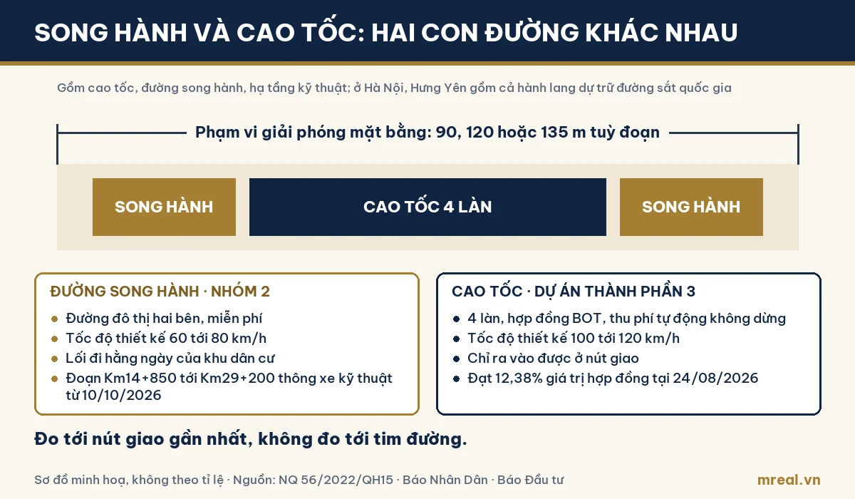 Sơ đồ mặt cắt minh hoạ cao tốc 4 làn ở giữa, đường song hành hai bên, phạm vi giải phóng mặt bằng 90 đến 135 m